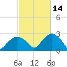 Sag Harbor tide chart for Thursday, October 14, 2021