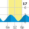 Sag Harbor tide chart for Sunday, October 17, 2021