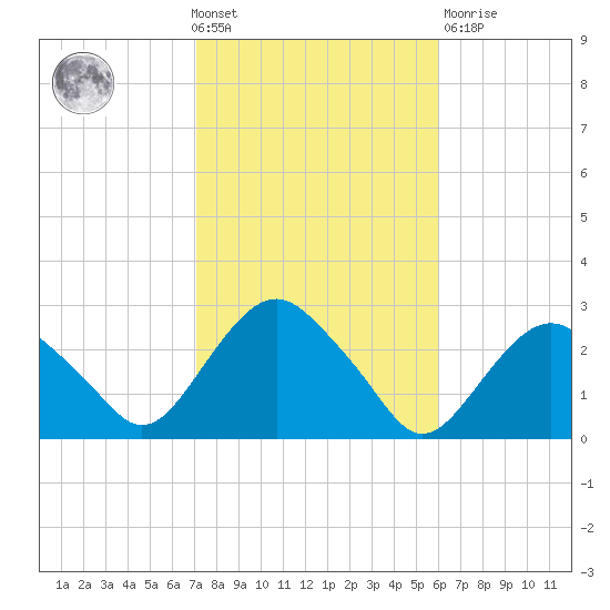 Sag Harbor tide chart for Wednesday, October 20, 2021