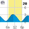 Sag Harbor tide chart for Wednesday, October 20, 2021