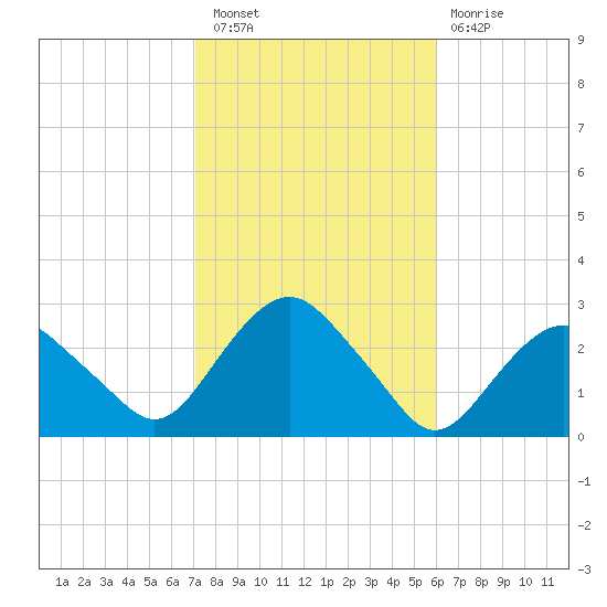 Sag Harbor tide chart for Thursday, October 21, 2021