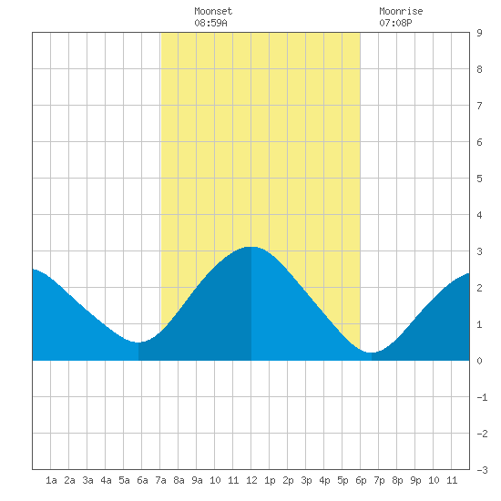 Sag Harbor tide chart for Friday, October 22, 2021