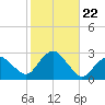 Sag Harbor tide chart for Friday, October 22, 2021