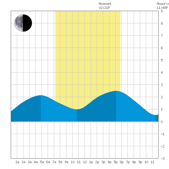 Sag Harbor tide chart for Thursday, October 28, 2021