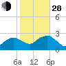 Sag Harbor tide chart for Thursday, October 28, 2021