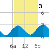 Sag Harbor tide chart for Sunday, October 3, 2021