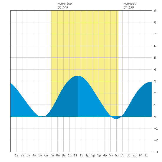 Sag Harbor tide chart for Thursday, October 7, 2021