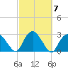Sag Harbor tide chart for Thursday, October 7, 2021