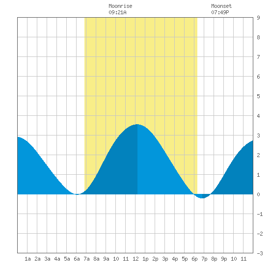 Sag Harbor tide chart for Friday, October 8, 2021