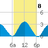 Sag Harbor tide chart for Friday, October 8, 2021