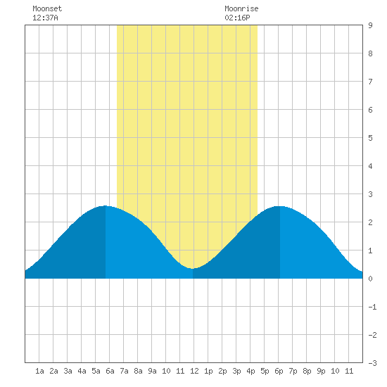 Sag Harbor tide chart for Saturday, November 13, 2021