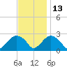 Sag Harbor tide chart for Saturday, November 13, 2021