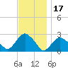 Sag Harbor tide chart for Wednesday, November 17, 2021