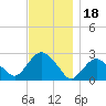 Sag Harbor tide chart for Thursday, November 18, 2021