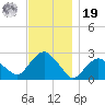 Sag Harbor tide chart for Friday, November 19, 2021