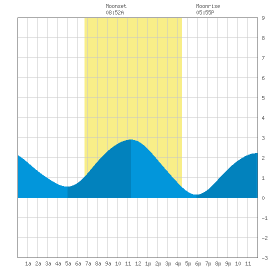 Sag Harbor tide chart for Sunday, November 21, 2021