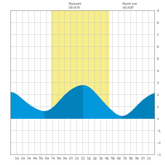 Sag Harbor tide chart for Monday, November 22, 2021