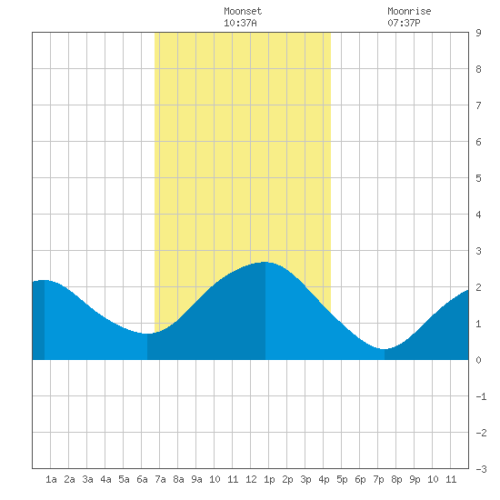 Sag Harbor tide chart for Tuesday, November 23, 2021