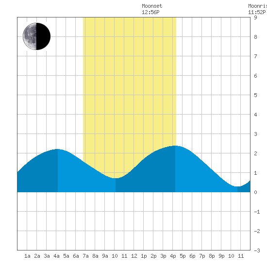 Sag Harbor tide chart for Saturday, November 27, 2021