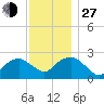 Sag Harbor tide chart for Saturday, November 27, 2021