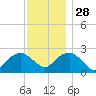 Sag Harbor tide chart for Sunday, November 28, 2021