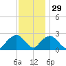 Sag Harbor tide chart for Monday, November 29, 2021