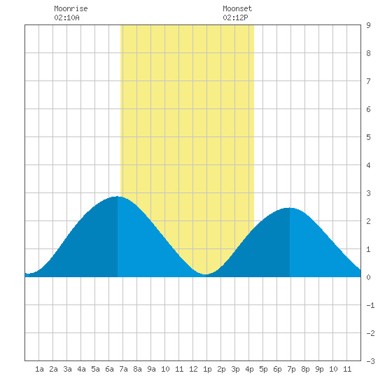 Sag Harbor tide chart for Tuesday, November 30, 2021