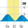 Sag Harbor tide chart for Tuesday, November 30, 2021