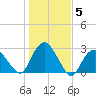 Sag Harbor tide chart for Friday, November 5, 2021