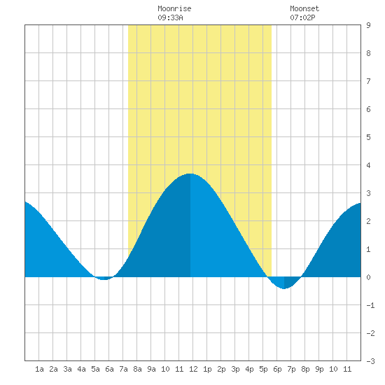 Sag Harbor tide chart for Saturday, November 6, 2021