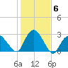 Sag Harbor tide chart for Saturday, November 6, 2021
