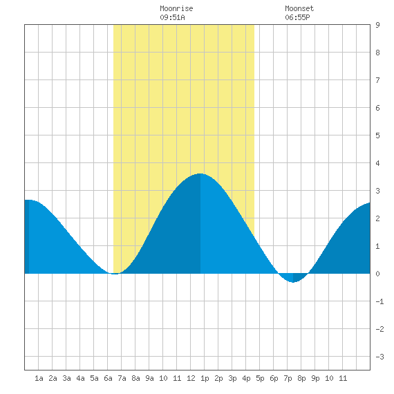 Sag Harbor tide chart for Sunday, November 7, 2021