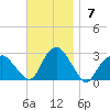Sag Harbor tide chart for Sunday, November 7, 2021