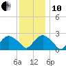 Sag Harbor tide chart for Friday, December 10, 2021