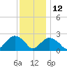 Sag Harbor tide chart for Sunday, December 12, 2021