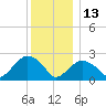 Sag Harbor tide chart for Monday, December 13, 2021