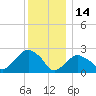 Sag Harbor tide chart for Tuesday, December 14, 2021