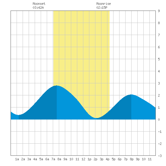 Sag Harbor tide chart for Wednesday, December 15, 2021