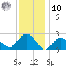 Sag Harbor tide chart for Saturday, December 18, 2021