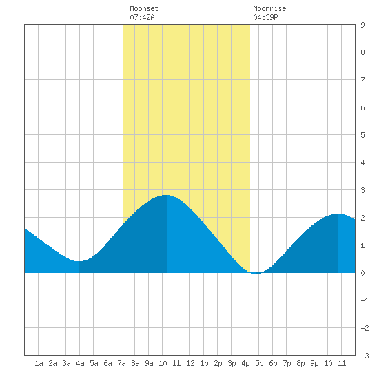 Sag Harbor tide chart for Sunday, December 19, 2021
