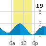 Sag Harbor tide chart for Sunday, December 19, 2021