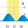 Sag Harbor tide chart for Wednesday, December 1, 2021
