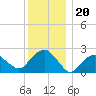 Sag Harbor tide chart for Monday, December 20, 2021