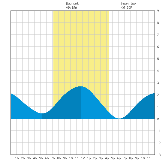 Sag Harbor tide chart for Tuesday, December 21, 2021
