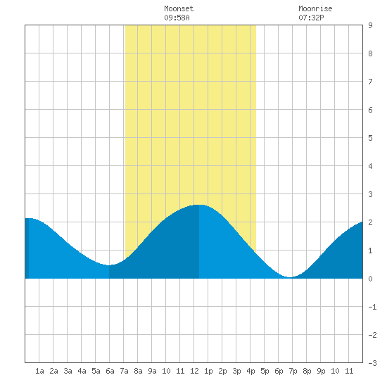 Sag Harbor tide chart for Wednesday, December 22, 2021
