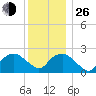 Sag Harbor tide chart for Sunday, December 26, 2021