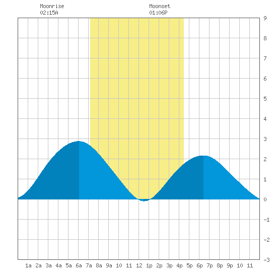 Sag Harbor tide chart for Wednesday, December 29, 2021