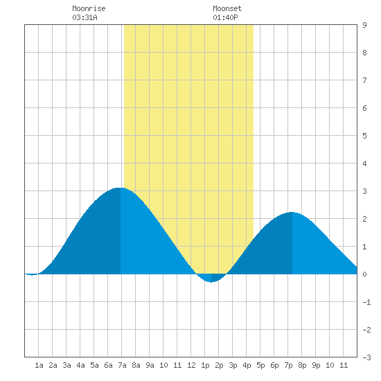 Sag Harbor tide chart for Thursday, December 30, 2021