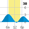 Sag Harbor tide chart for Thursday, December 30, 2021