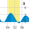 Sag Harbor tide chart for Friday, December 3, 2021